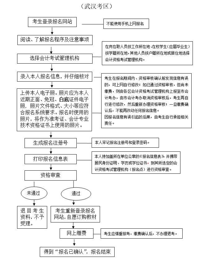 2019年初級(jí)會(huì)計(jì)職稱考試報(bào)名流程圖