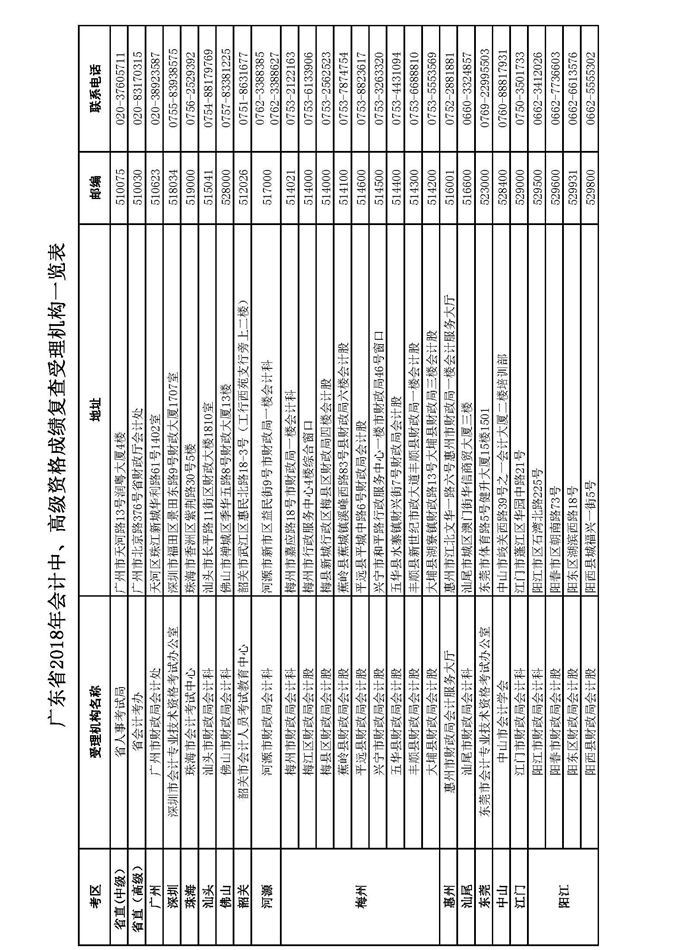 廣東中級會計考試成績復核受理機構(gòu)