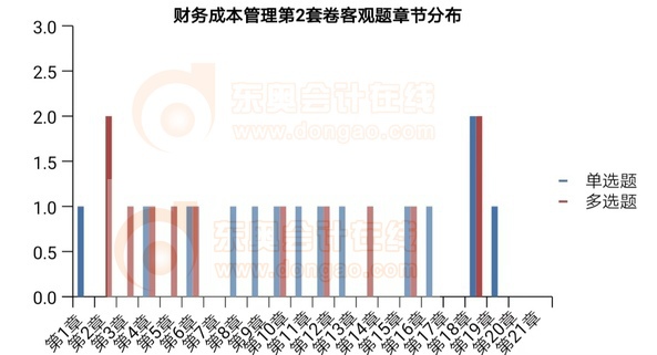 財務(wù)成本管理第2套卷客觀題章節(jié)分布