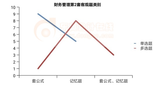 財務(wù)管理第2套客觀題類別