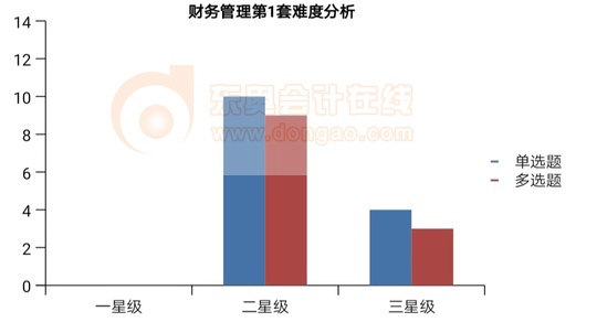 財務(wù)管理第1套難度分析