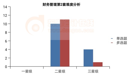 財務(wù)管理第2套難度分析