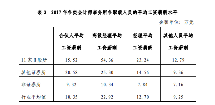 注會會計事務(wù)所平均工資薪酬水平