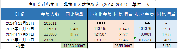 注會執(zhí)業(yè)、非執(zhí)業(yè)人數(shù)