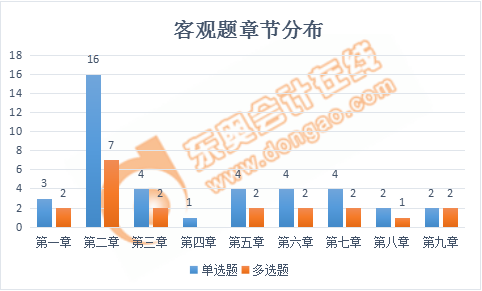 稅務師稅法一客觀題章節(jié)分布
