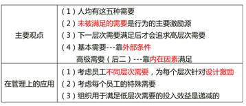 需要層次理論的主要觀點和在管理上的應(yīng)用