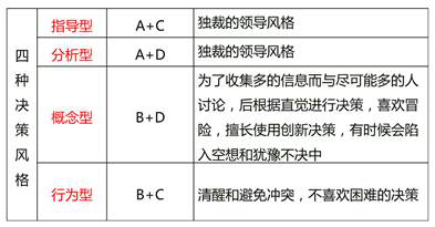 決策的四種風(fēng)格 決策的四種風(fēng)格