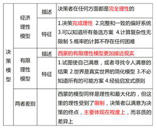 經(jīng)濟(jì)理性模型和有限理性模型 經(jīng)濟(jì)理性模型和有限理性模型
