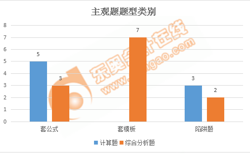 稅務(wù)師財(cái)務(wù)與會(huì)計(jì)主觀題題型類別