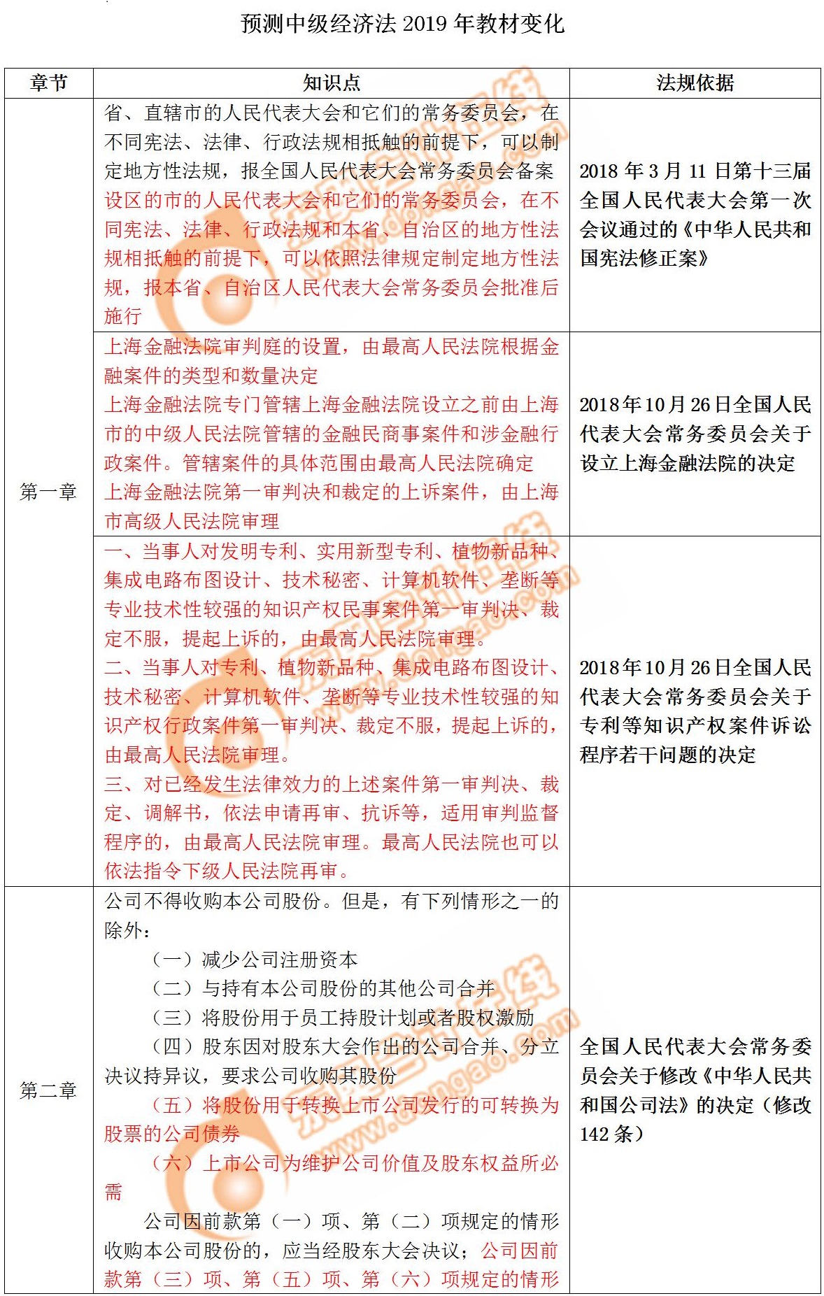 中級(jí)經(jīng)濟(jì)法2019年教材變化預(yù)測(cè)