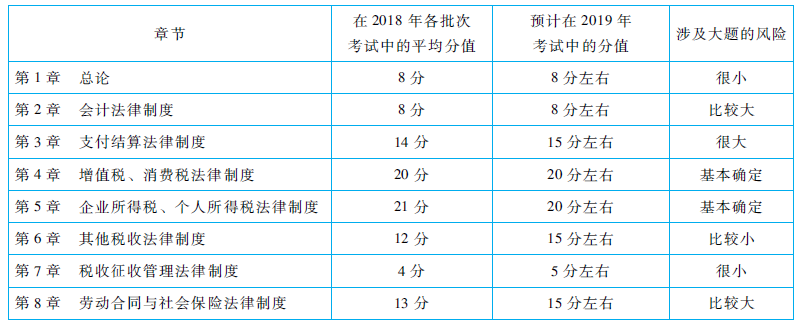 初級會計經濟法基礎分值分布