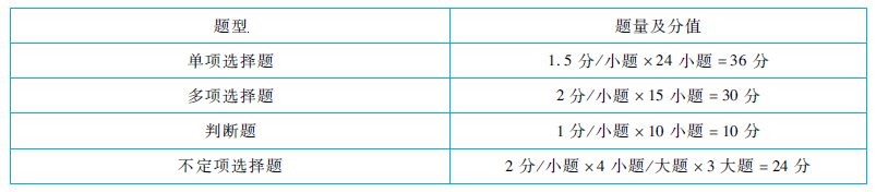 初級會計經(jīng)濟(jì)法題型題量