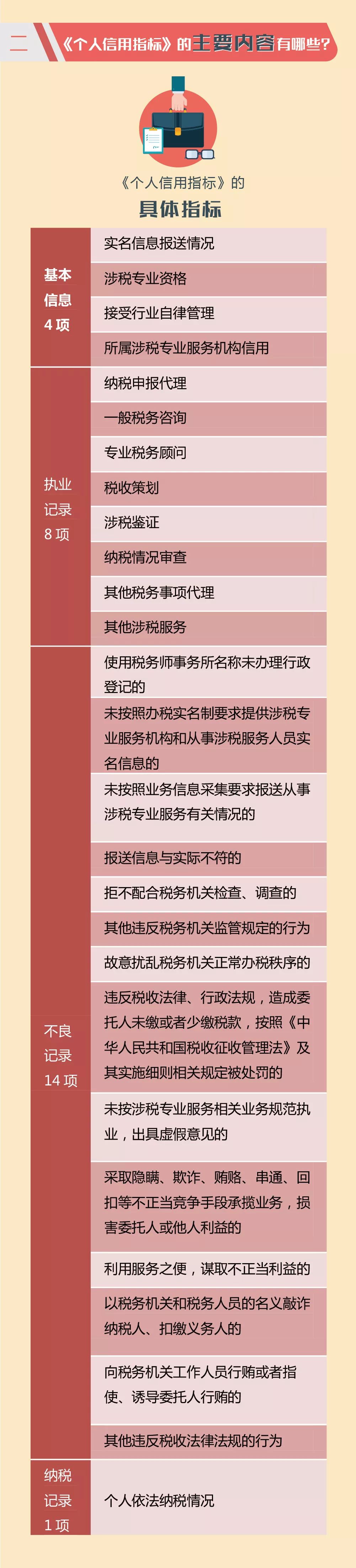 《個(gè)人信用指標(biāo)》的主要內(nèi)容有哪些