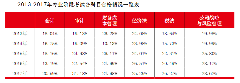 注會(huì)專業(yè)階段合格情況