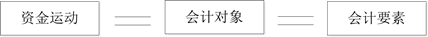 稅務(wù)師會計要素