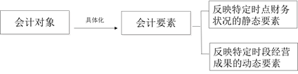 稅務(wù)師會計要素的含義