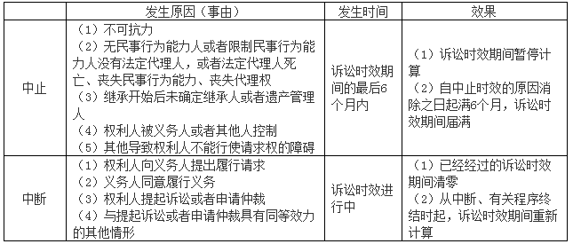 中級(jí)會(huì)計(jì)職稱《中級(jí)經(jīng)濟(jì)法》答疑精華：訴訟時(shí)效期間