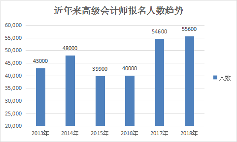 近年來高級(jí)會(huì)計(jì)師報(bào)名人數(shù)趨勢