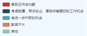 高級(jí)會(huì)計(jì)師圖示標(biāo)注