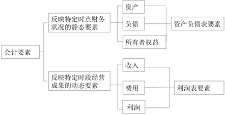 會(huì)計(jì)要素的分類(lèi)