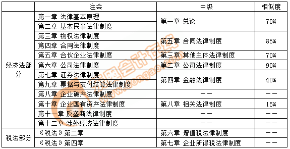 注會經(jīng)濟法與中級經(jīng)濟法對比