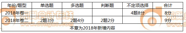 初級會計經(jīng)濟法基礎第二章