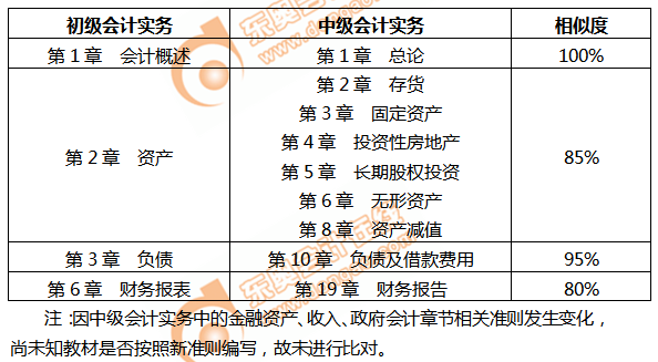 初級會計(jì)和中級教材相似度