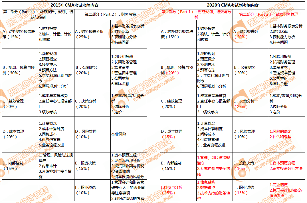 2015年和2020年CMA考綱對(duì)比