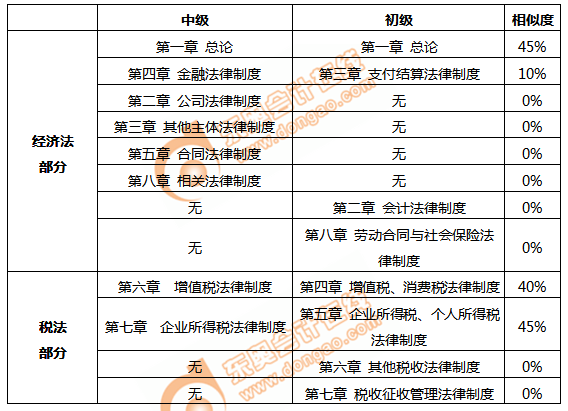 初級會計(jì)經(jīng)濟(jì)法基礎(chǔ)相似度對比