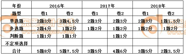 初級會計經(jīng)濟法基礎第七章
