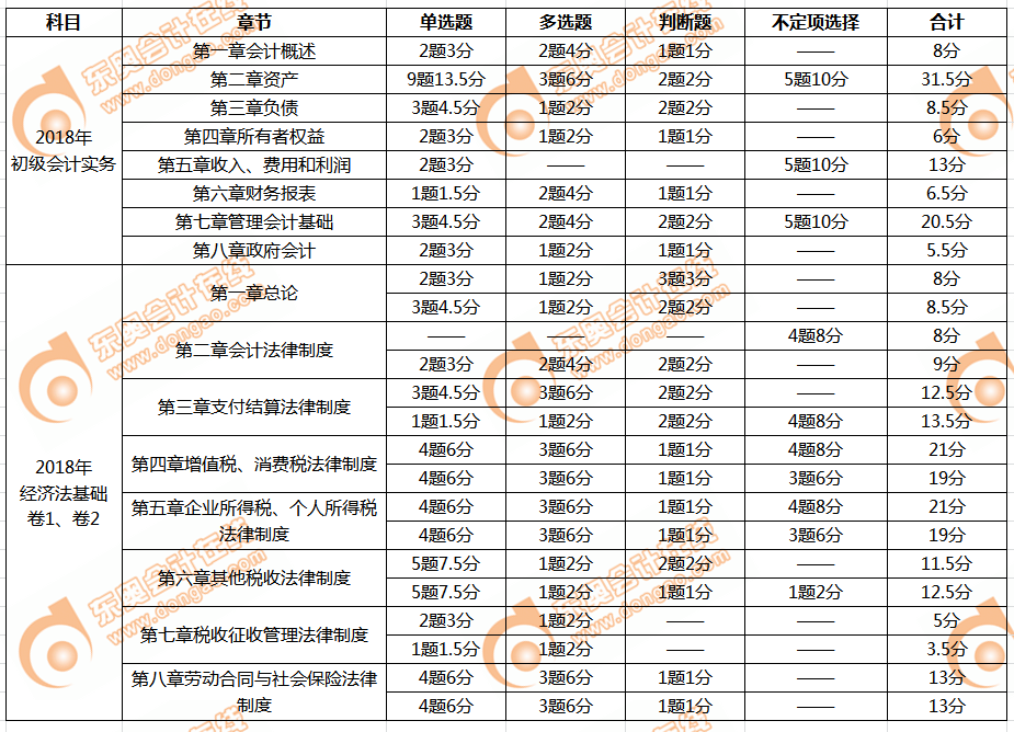 初級會計考試時間2019年5月11-19日，各章題型題量占比提前了解！