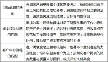 人力資源戰(zhàn)略與不同競(jìng)爭(zhēng)戰(zhàn)略的匹配