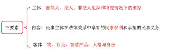 民事法律關系