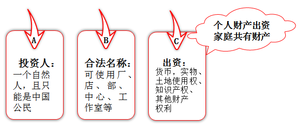 中級經(jīng)濟(jì)法-個人獨(dú)資企業(yè)