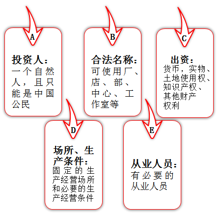 中級經(jīng)濟(jì)法