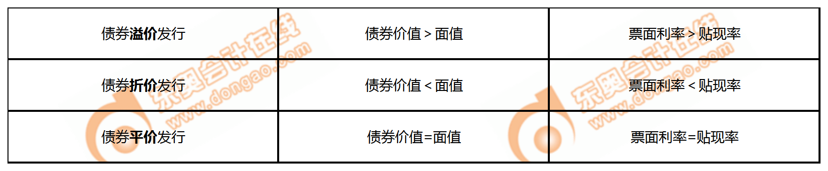 債券價(jià)值與面值、票面利率與貼現(xiàn)率的關(guān)系