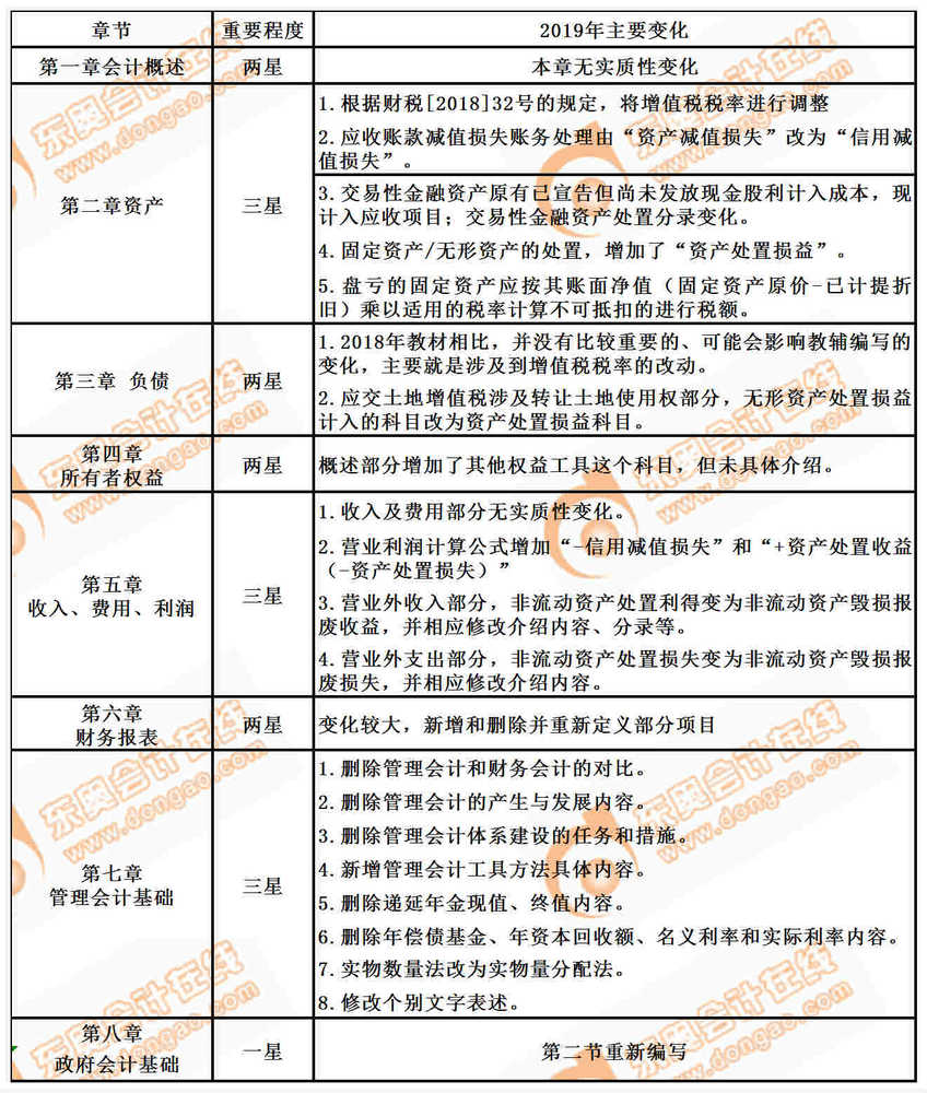 初級會計(jì)實(shí)務(wù)教材變化