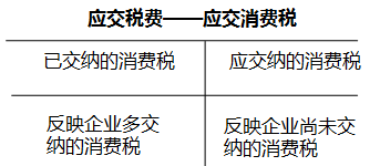 初級會計(jì)實(shí)務(wù)應(yīng)交稅費(fèi)