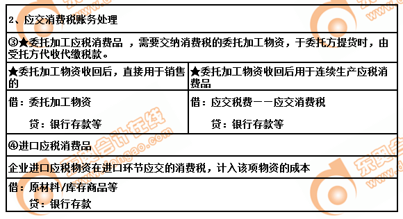初級會計(jì)實(shí)務(wù)應(yīng)交稅