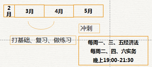 初級會計(jì)時(shí)間安排