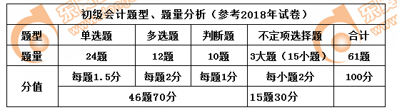 初級會計(jì)實(shí)務(wù)題量