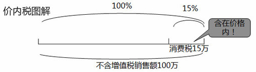 初級會計(jì)價(jià)內(nèi)稅圖解