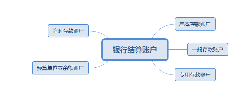 初級(jí)會(huì)計(jì)銀行賬戶知識(shí)框架
