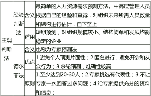 中級(jí)經(jīng)濟(jì)師《人力資源》主觀判斷法