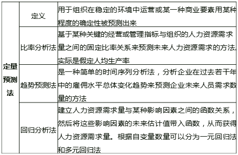 中級(jí)經(jīng)濟(jì)師《人力資源》定量預(yù)測(cè)法
