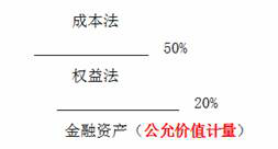 中級會(huì)計(jì)實(shí)務(wù)-長期股權(quán)投資的范圍