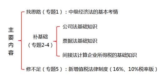 中級(jí)經(jīng)濟(jì)法的基本考情