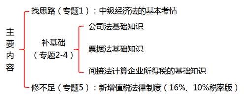 中級(jí)經(jīng)濟(jì)法的基本考情