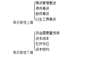 中級(jí)會(huì)計(jì)知識(shí)框架