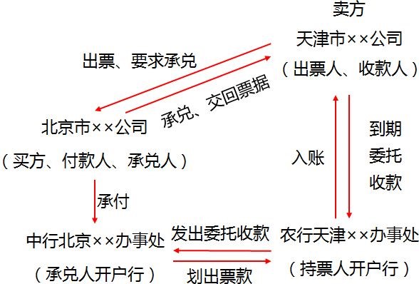 中級經(jīng)濟(jì)法的知識點講解